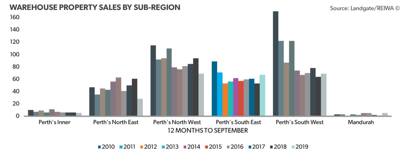 Perth's 2020 Commercial Property Report Warehouse RSRE