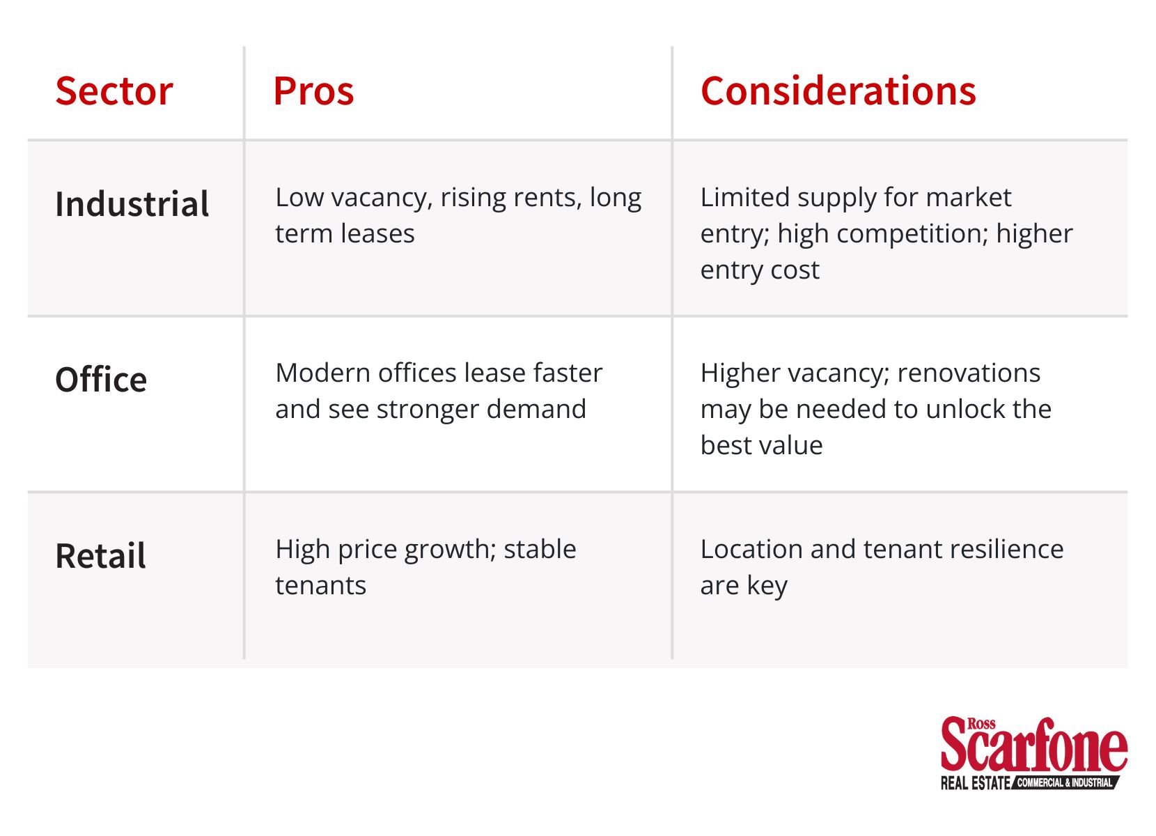 Comparison of industrial, office and retail property sectors in Perth for EOFY 24/25, showing pros and investment considerations.